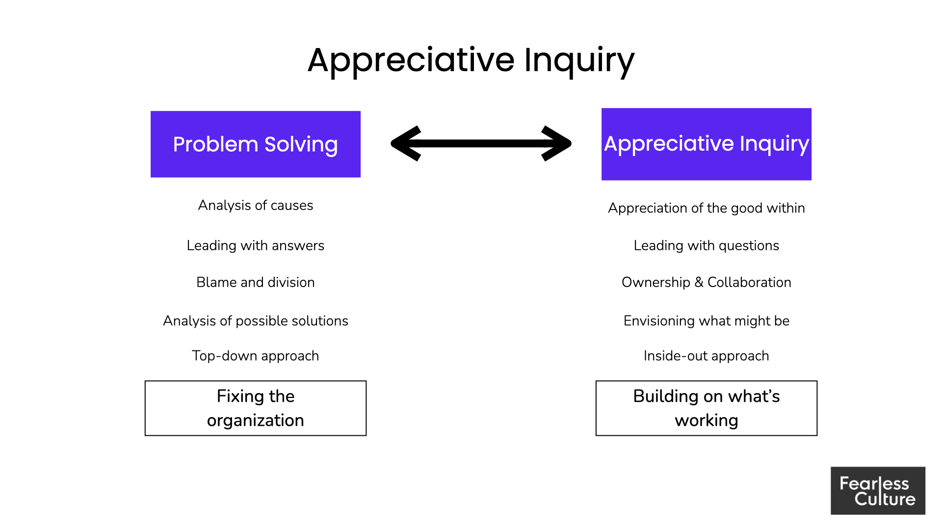 Appreciative Inquiry: A Positive Model to Drive Cultural